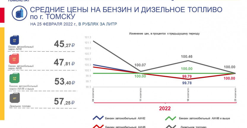 Средние цены на бензин и дизельное топливо по городу Томску на 25 февраля 2022 года